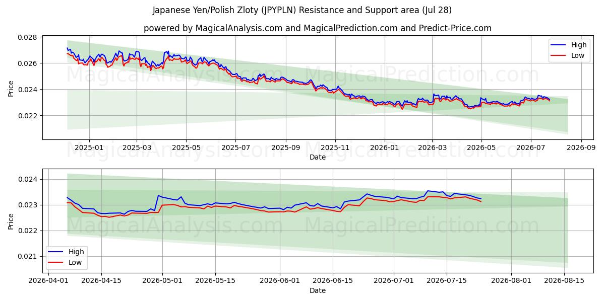  Japanin jeni / Puolan zloty (JPYPLN) Support and Resistance area (27 Jul) 
