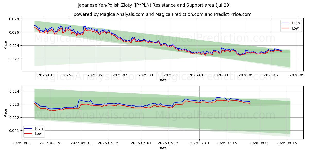  Yen giapponesi/Zloty polacchi (JPYPLN) Support and Resistance area (28 Jul) 