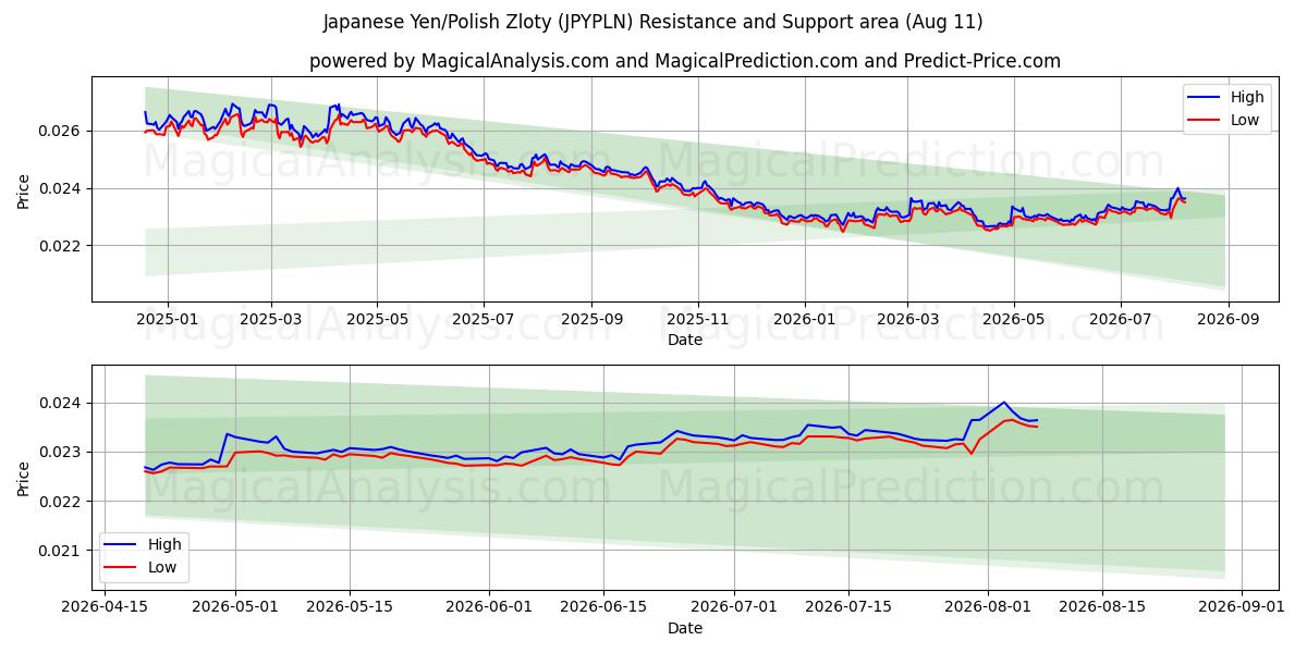 Japanischer Yen/Polnischer Zloty (JPYPLN) Support and Resistance area (10 Aug) 