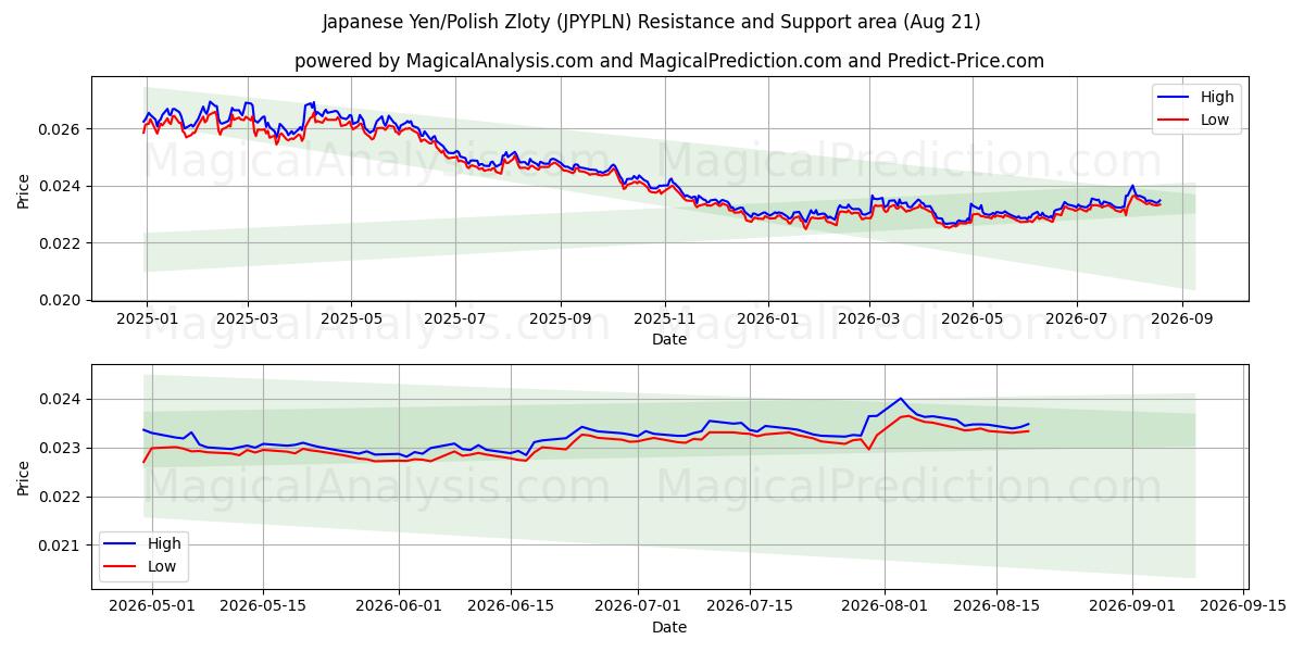  Japanin jeni / Puolan zloty (JPYPLN) Support and Resistance area (19 Aug) 