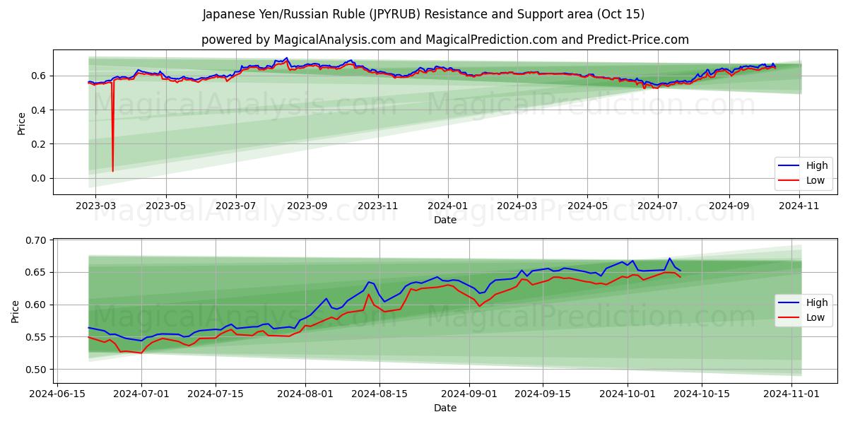  japansk yen/russisk rubel (JPYRUB) Support and Resistance area (15 Oct) 