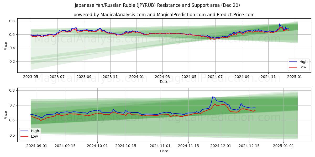  Yen japonés/Rublo ruso (JPYRUB) Support and Resistance area (20 Dec) 