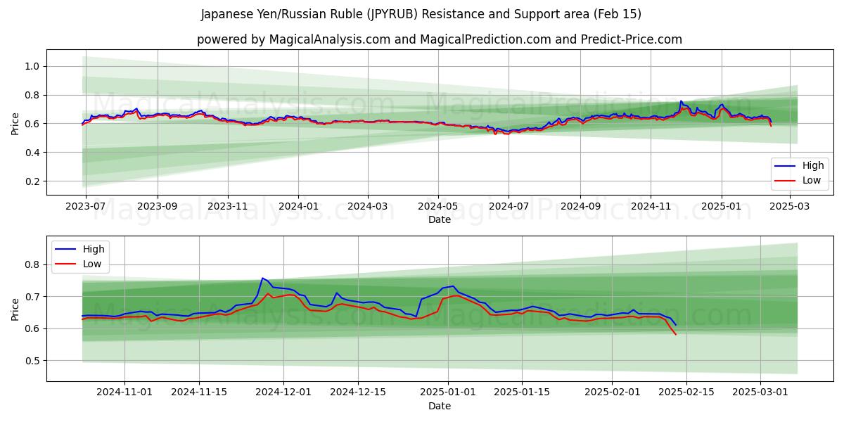  जापानी येन/रूसी रूबल (JPYRUB) Support and Resistance area (04 Feb) 