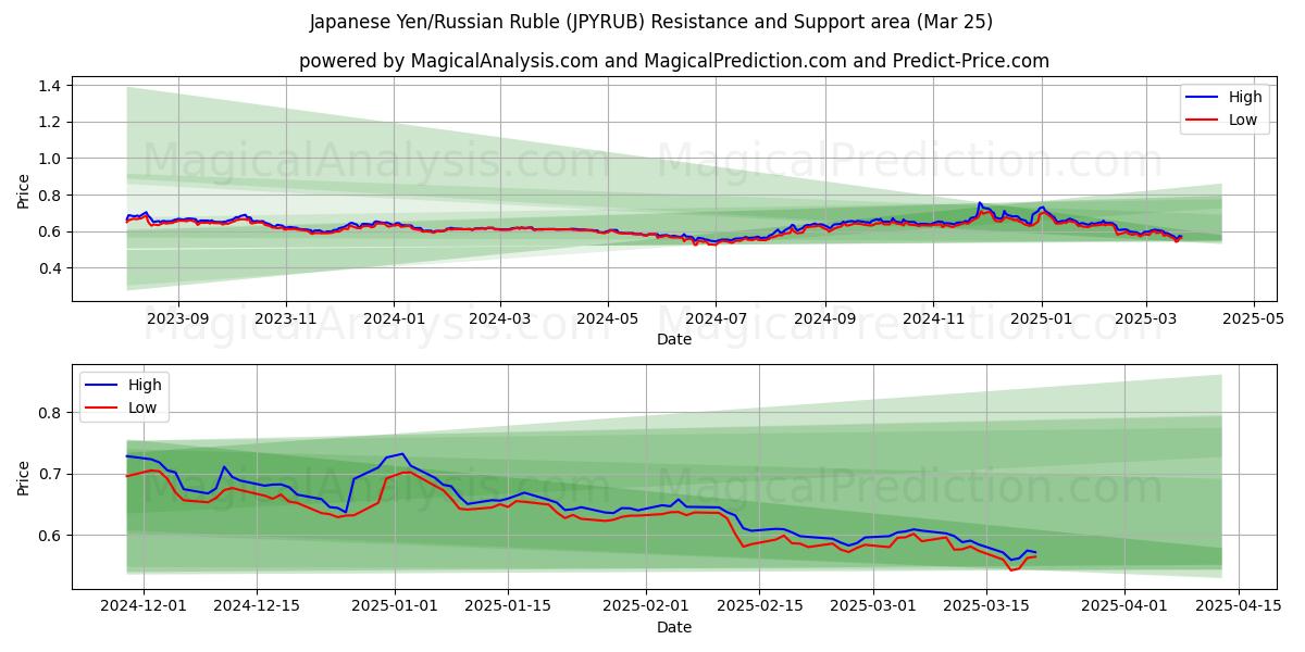 Japanese Yen/Russian Ruble (JPYRUB) Support and Resistance area (22 Mar)