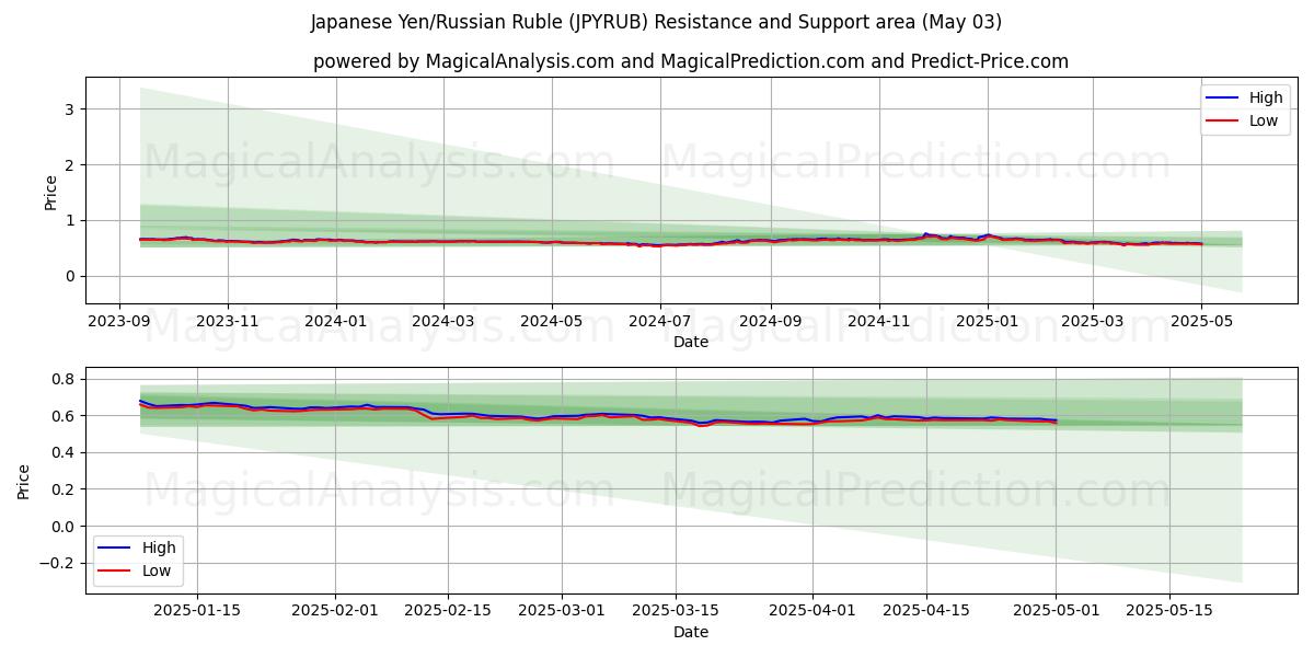 Japanese Yen/Russian Ruble (JPYRUB) Support and Resistance area (28 Mar)