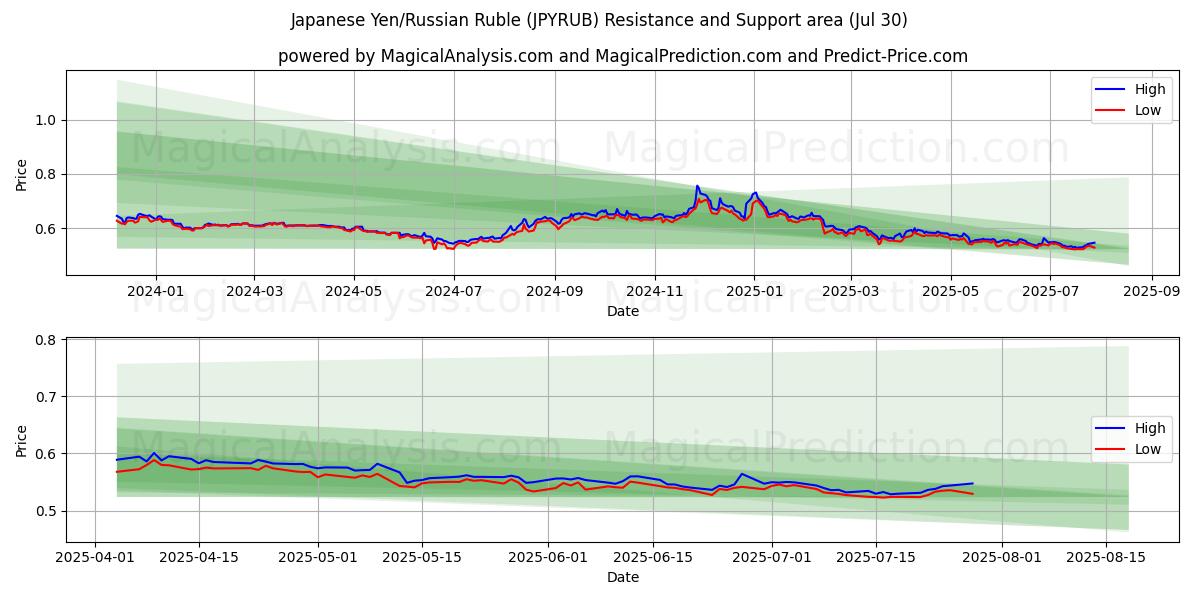 Japanese Yen/Russian Ruble (JPYRUB) Support and Resistance area (14 Jul)