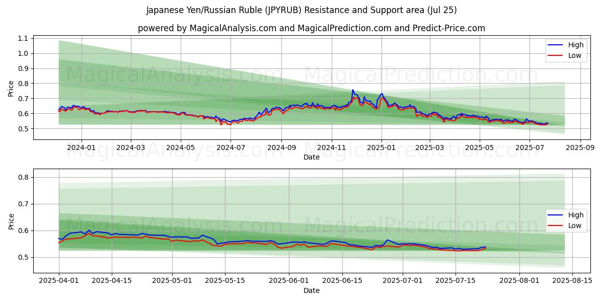 Japanese Yen/Russian Ruble (JPYRUB) Support and Resistance area (23 Jul)