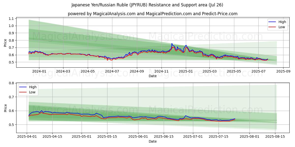 Japanese Yen/Russian Ruble (JPYRUB) Support and Resistance area (25 Jul)