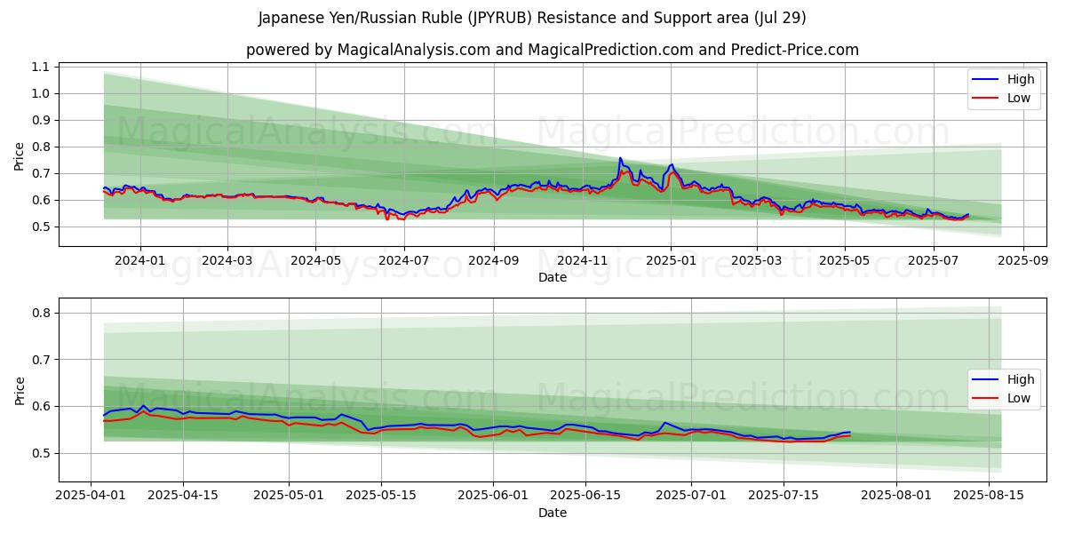 Japanese Yen/Russian Ruble (JPYRUB) Support and Resistance area (28 Jul)