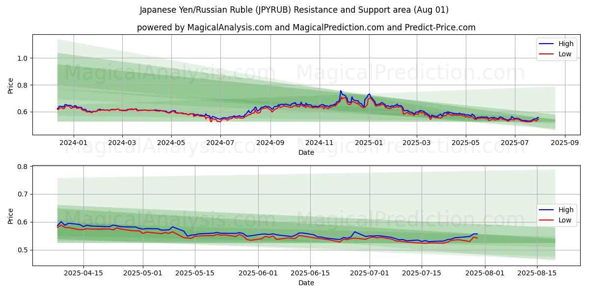 Japanese Yen/Russian Ruble (JPYRUB) Support and Resistance area (31 Jul)