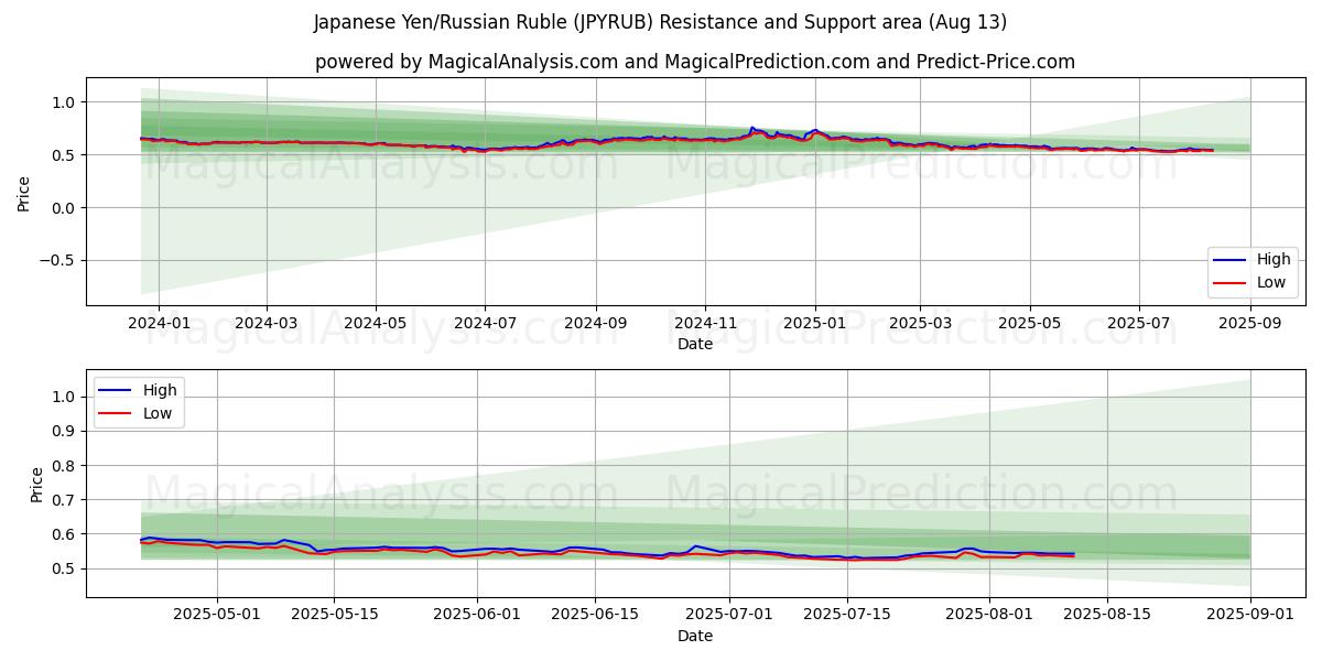 Japanese Yen/Russian Ruble (JPYRUB) Support and Resistance area (11 Aug)