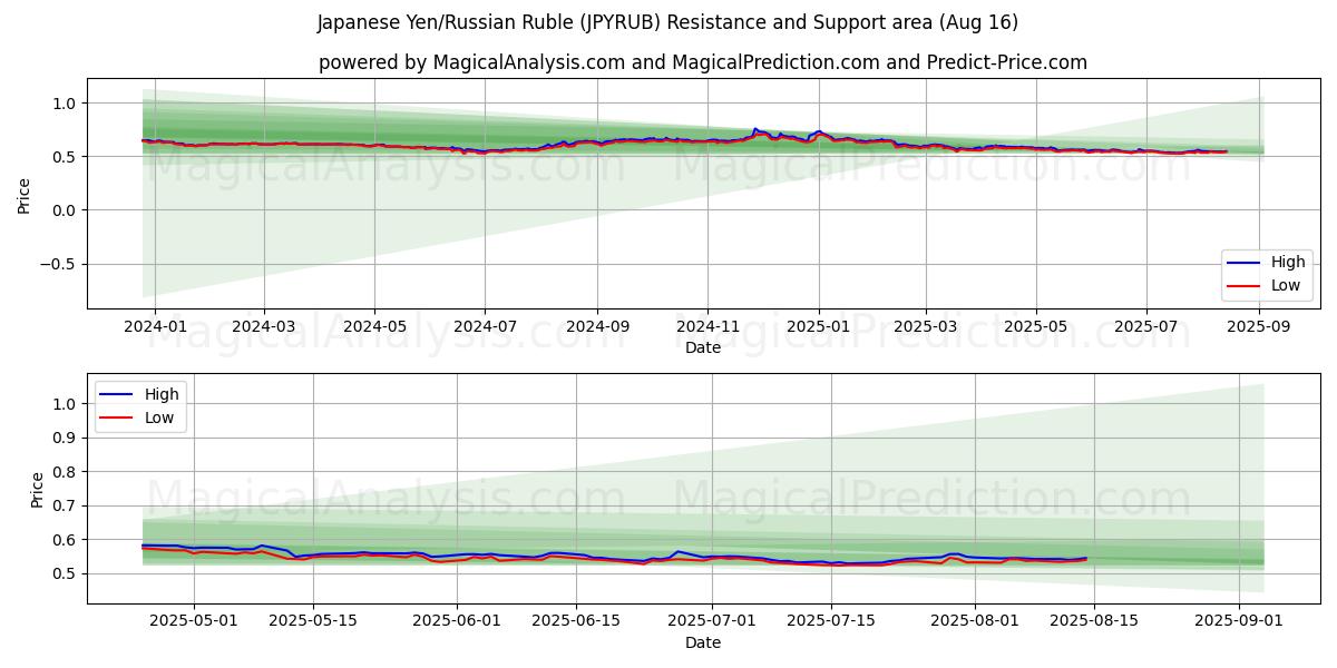 Japanese Yen/Russian Ruble (JPYRUB) Support and Resistance area (14 Aug)