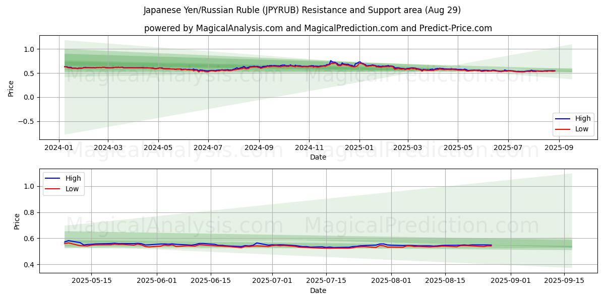  जापानी येन/रूसी रूबल (JPYRUB) Support and Resistance area (27 Aug) 