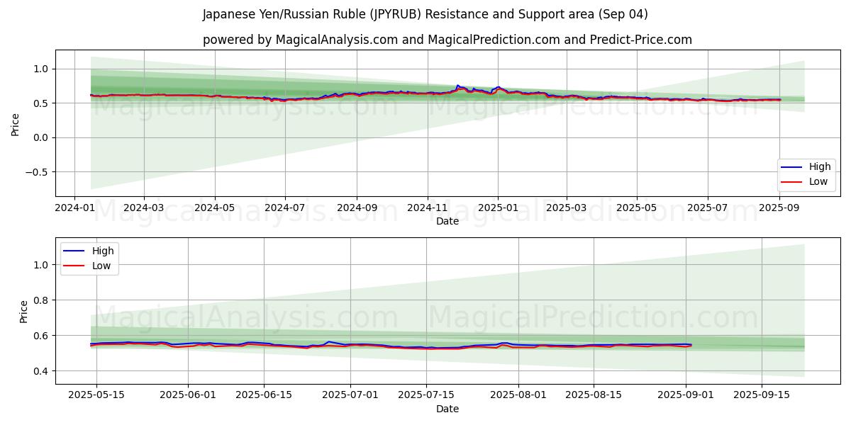  ین ژاپن/روبل روسیه (JPYRUB) Support and Resistance area (02 Sep) 