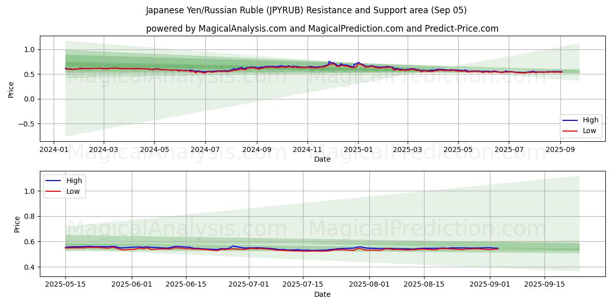 Japanese Yen/Russian Ruble (JPYRUB) Support and Resistance area (04 Sep)
