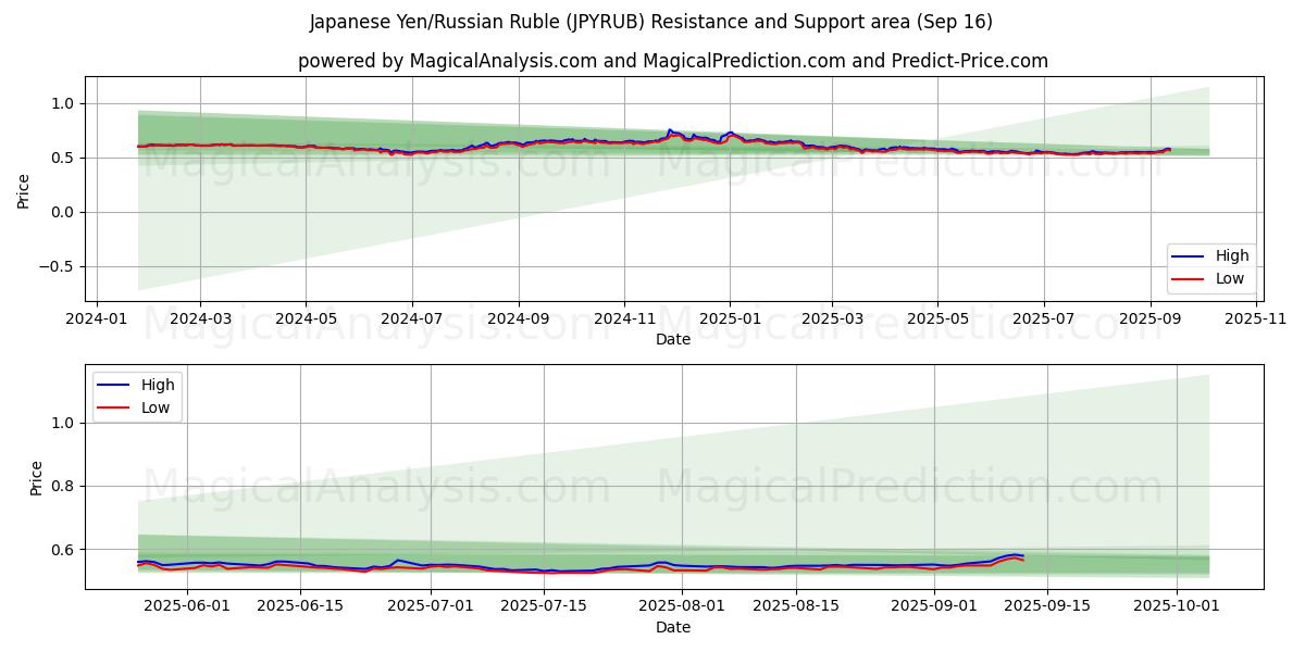 Japanese Yen/Russian Ruble (JPYRUB) Support and Resistance area (15 Sep)