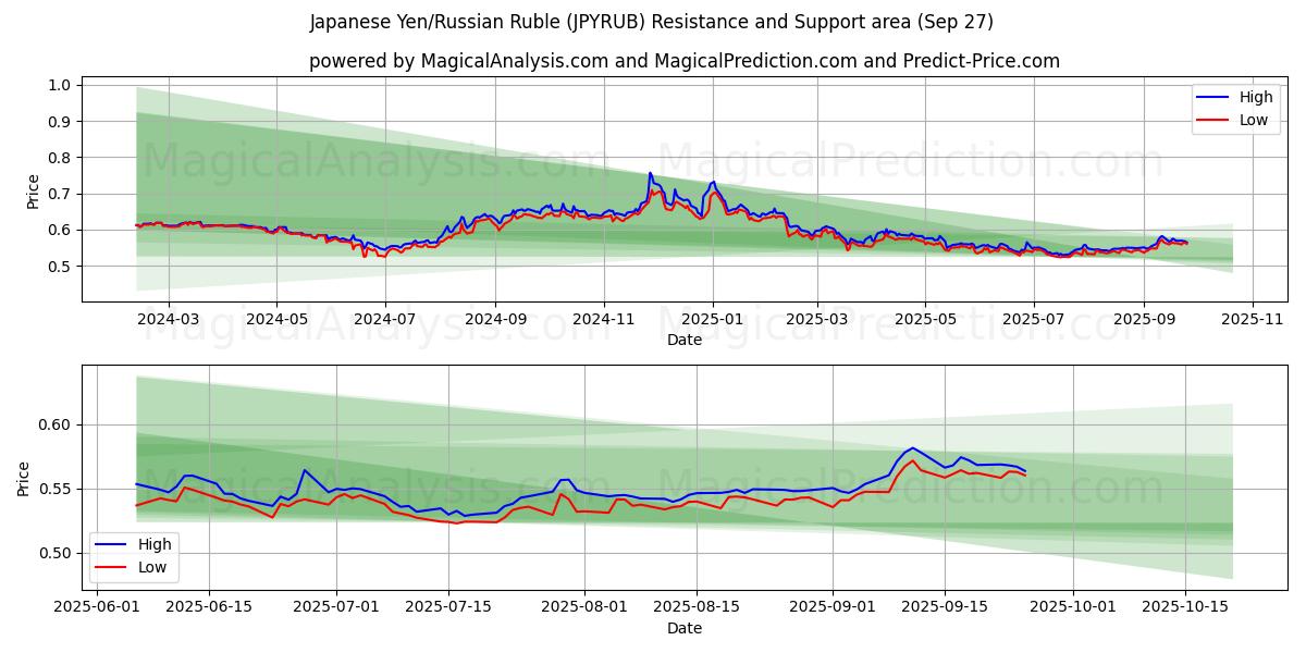  일본 엔/러시아 루블 (JPYRUB) Support and Resistance area (26 Sep) 