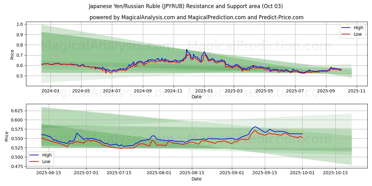  Japanin jeni/Venäjän rupla (JPYRUB) Support and Resistance area (02 Oct) 