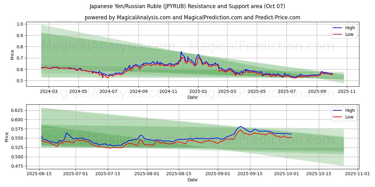 Japanese Yen/Russian Ruble (JPYRUB) Support and Resistance area (06 Oct)