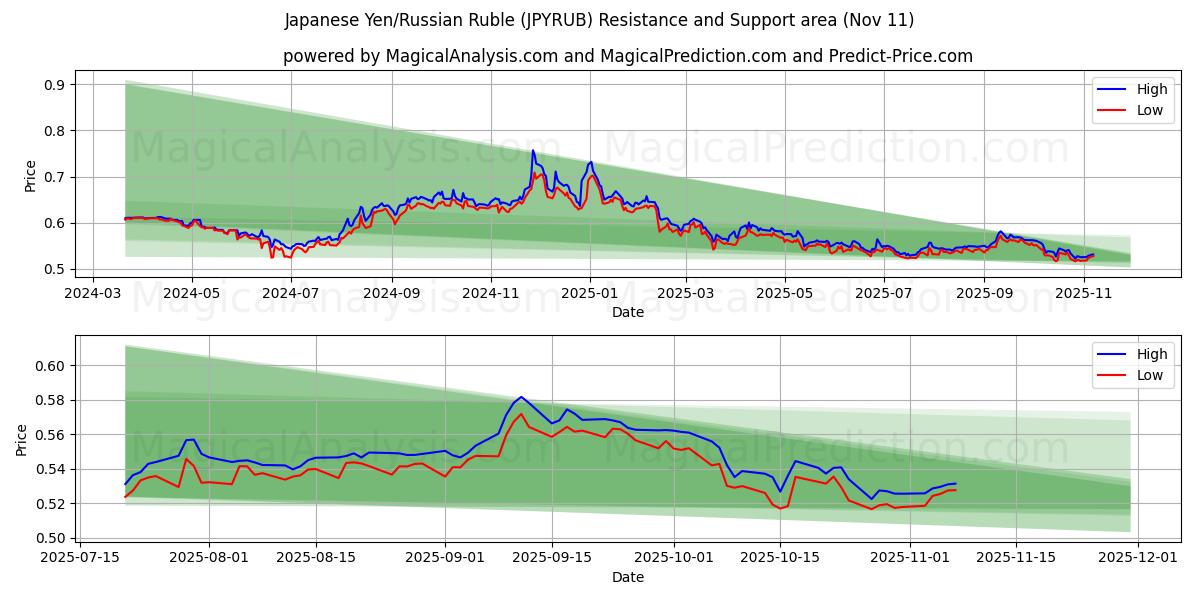  일본 엔/러시아 루블 (JPYRUB) Support and Resistance area (10 Nov) 
