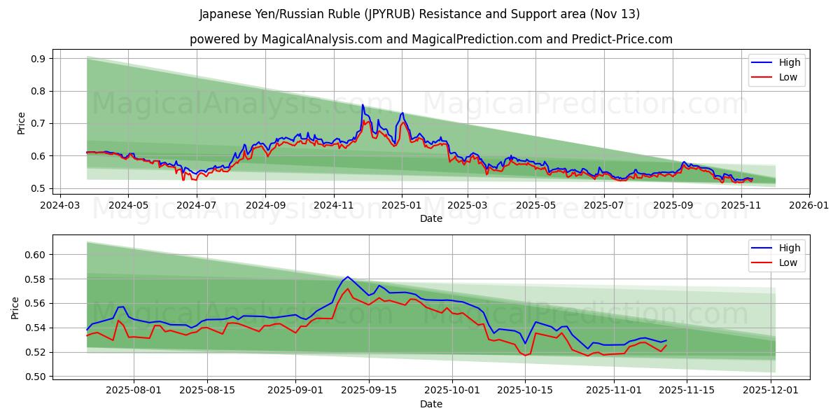  Японская иена/Российский рубль (JPYRUB) Support and Resistance area (12 Nov) 