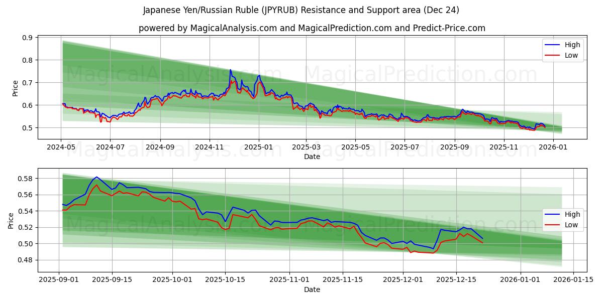  Japon Yeni/Rus Rublesi (JPYRUB) Support and Resistance area (23 Dec) 