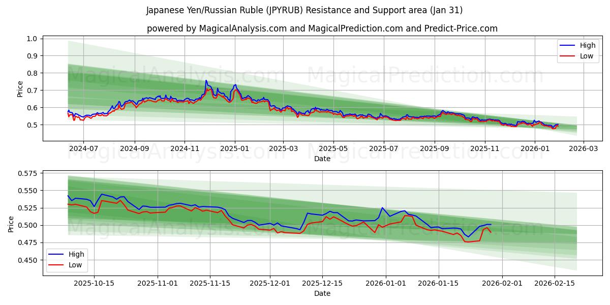  일본 엔/러시아 루블 (JPYRUB) Support and Resistance area (30 Jan) 