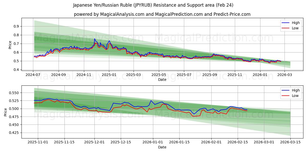  Японская иена/Российский рубль (JPYRUB) Support and Resistance area (23 Feb) 
