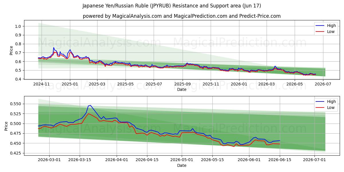  japansk yen/russisk rubel (JPYRUB) Support and Resistance area (09 Jun) 