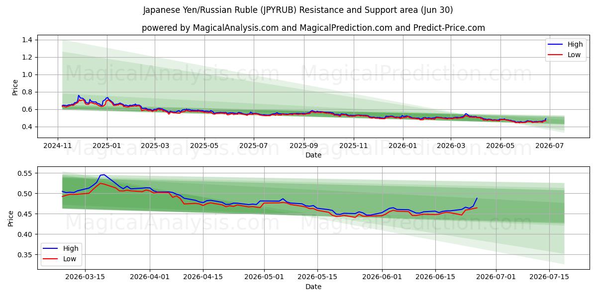  japansk yen/russisk rubel (JPYRUB) Support and Resistance area (29 Jun) 