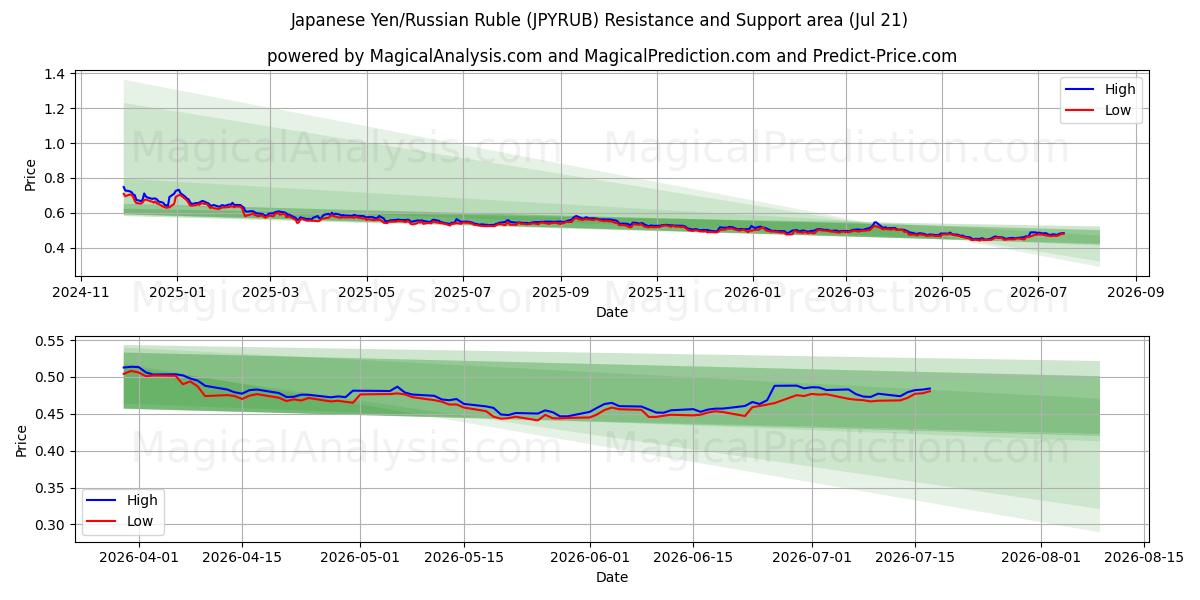  Japansk yen/russisk rubel (JPYRUB) Support and Resistance area (20 Jul) 
