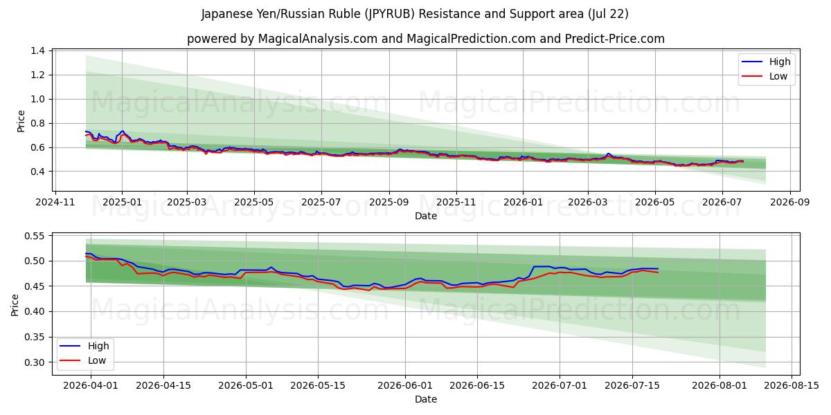  Yen japonais/Rouble russe (JPYRUB) Support and Resistance area (21 Jul) 