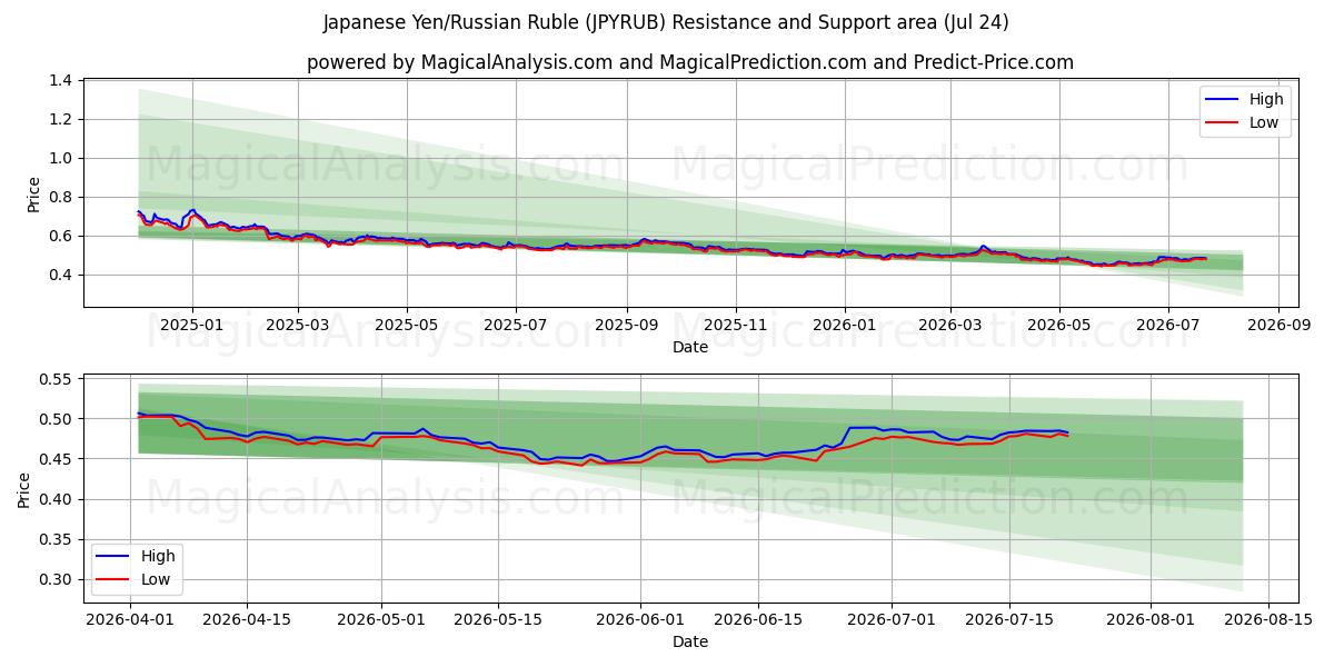  ین ژاپن/روبل روسیه (JPYRUB) Support and Resistance area (23 Jul) 