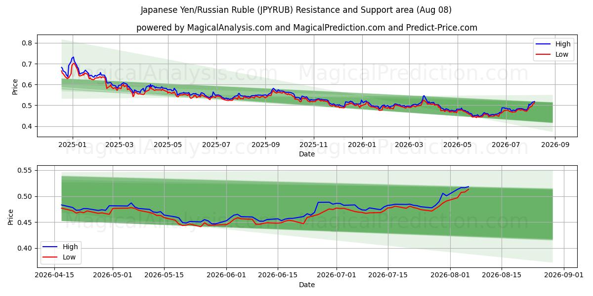  japansk yen/russisk rubel (JPYRUB) Support and Resistance area (07 Aug) 