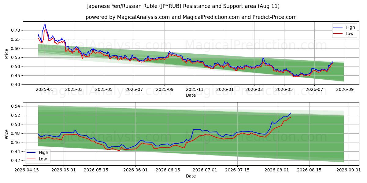  日本円/ロシアルーブル (JPYRUB) Support and Resistance area (10 Aug) 