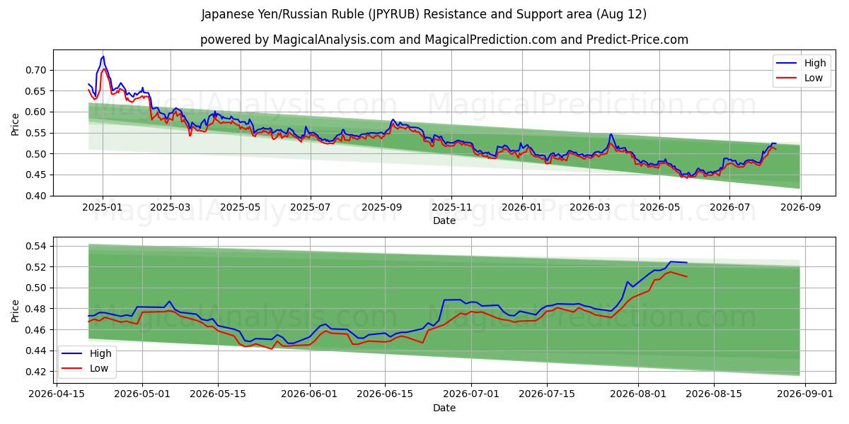  Yen japonais/Rouble russe (JPYRUB) Support and Resistance area (11 Aug) 