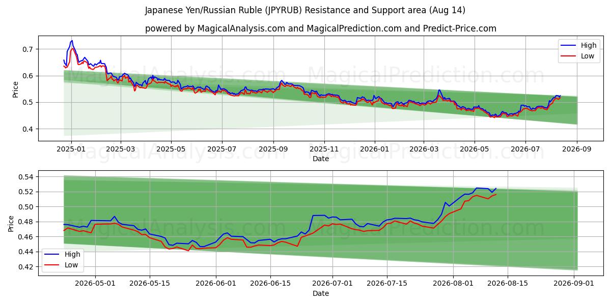 الين الياباني/الروبل الروسي (JPYRUB) Support and Resistance area (13 Aug) 