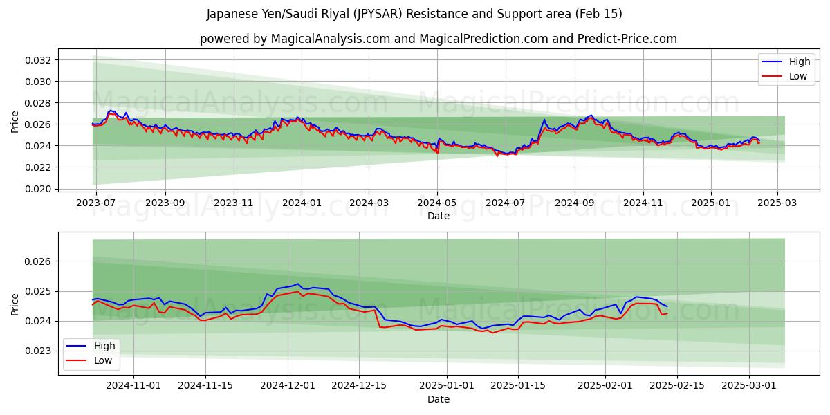  japanske yen/saudiarabiske riyal (JPYSAR) Support and Resistance area (04 Feb) 