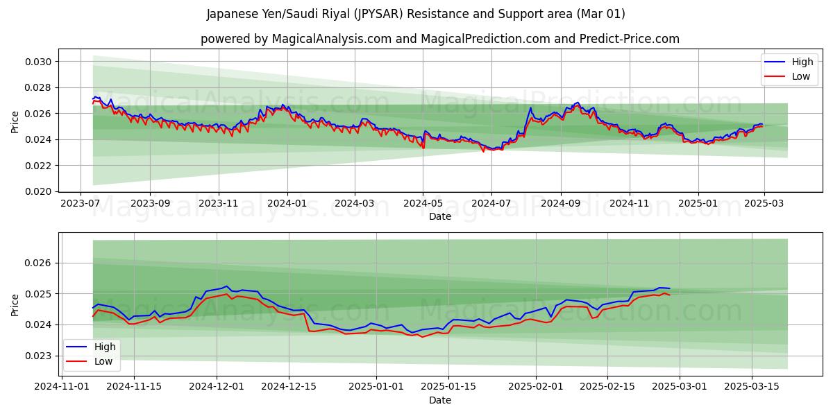  Yen japonés/Riyal saudí (JPYSAR) Support and Resistance area (01 Mar) 