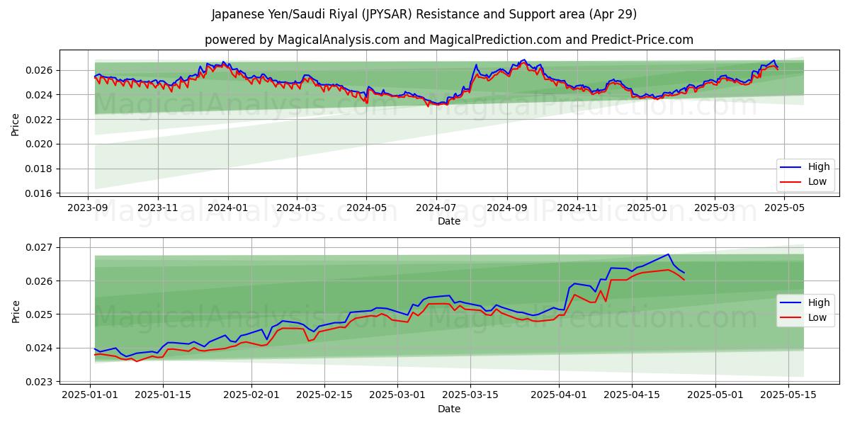  日元/沙特里亚尔 (JPYSAR) Support and Resistance area (29 Apr) 