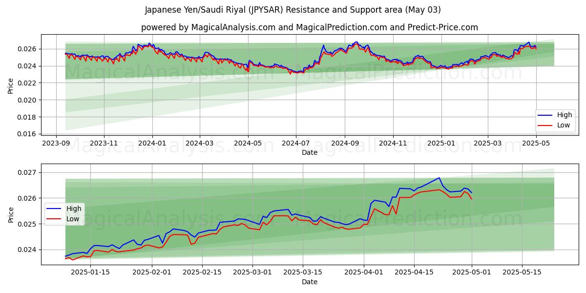  Yen giapponesi/Riyal saudita (JPYSAR) Support and Resistance area (03 May) 