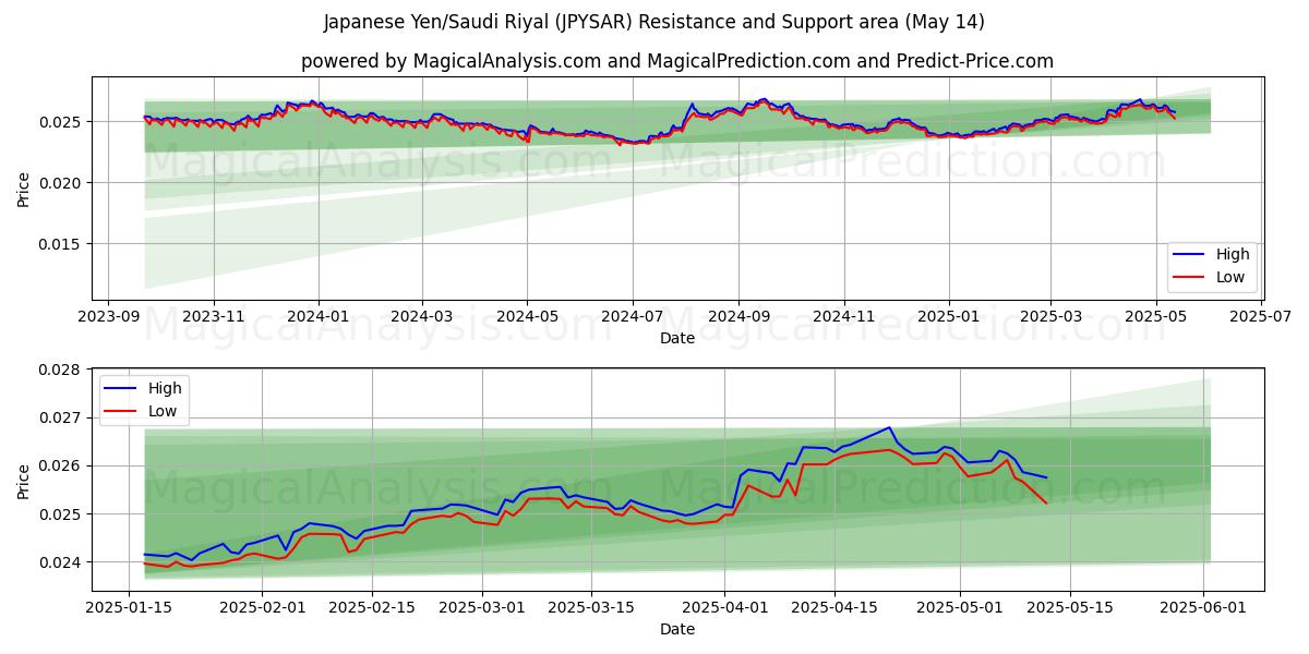  Japanese Yen/Saudi Riyal (JPYSAR) Support and Resistance area (14 May) 