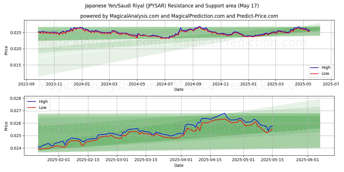  japansk yen/saudiarabisk riyal (JPYSAR) Support and Resistance area (17 May) 