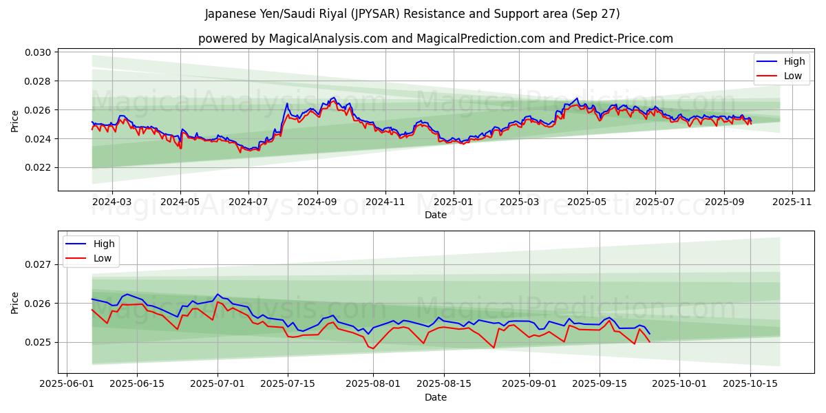  जापानी येन/सऊदी रियाल (JPYSAR) Support and Resistance area (26 Sep) 