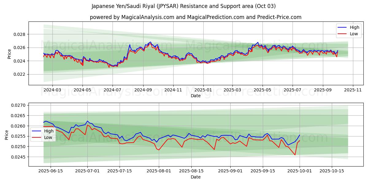  日元/沙特里亚尔 (JPYSAR) Support and Resistance area (02 Oct) 