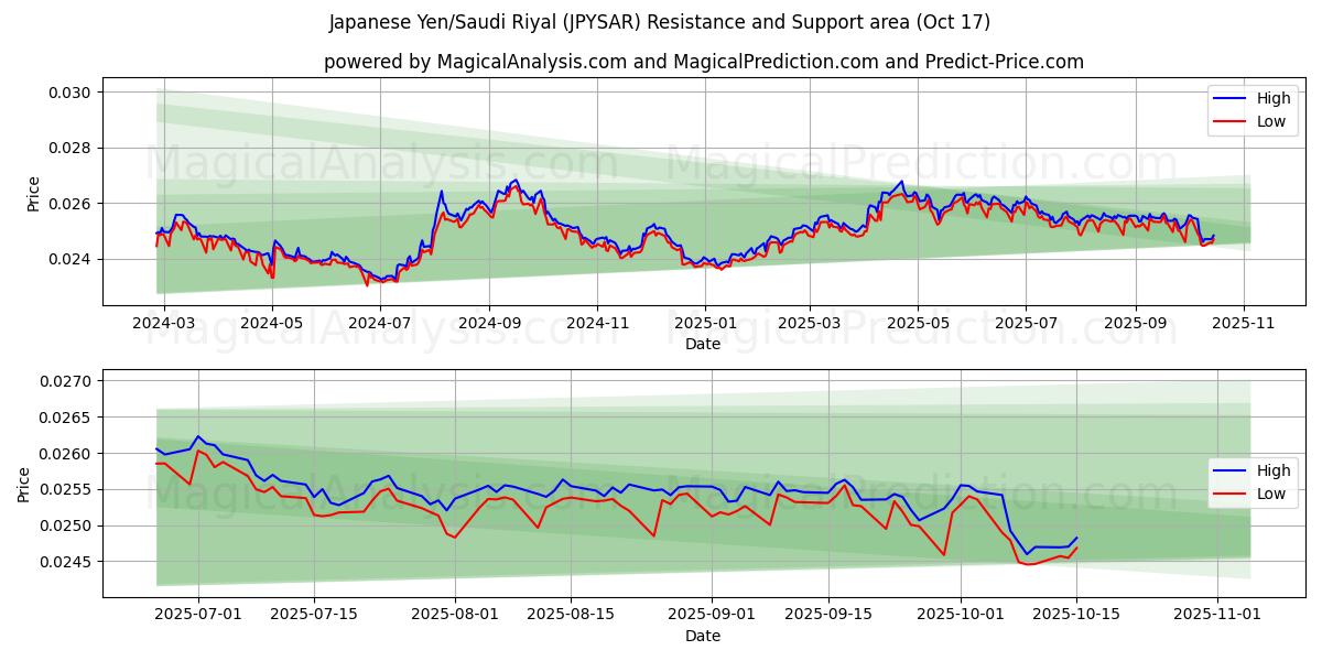  ین ژاپن/ریال عربستان (JPYSAR) Support and Resistance area (16 Oct) 