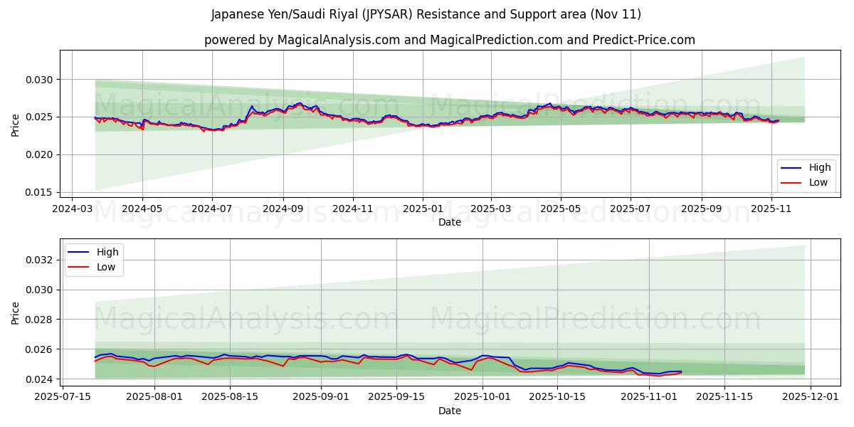  الين الياباني/الريال السعودي (JPYSAR) Support and Resistance area (10 Nov) 
