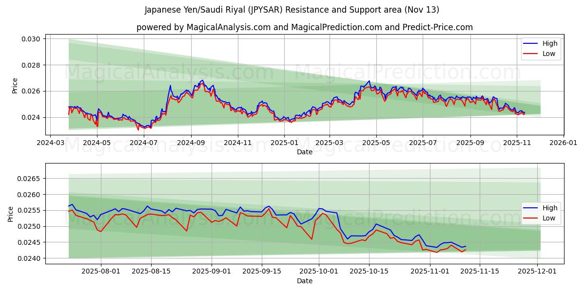  Japanin jeni / Saudi Rial (JPYSAR) Support and Resistance area (12 Nov) 