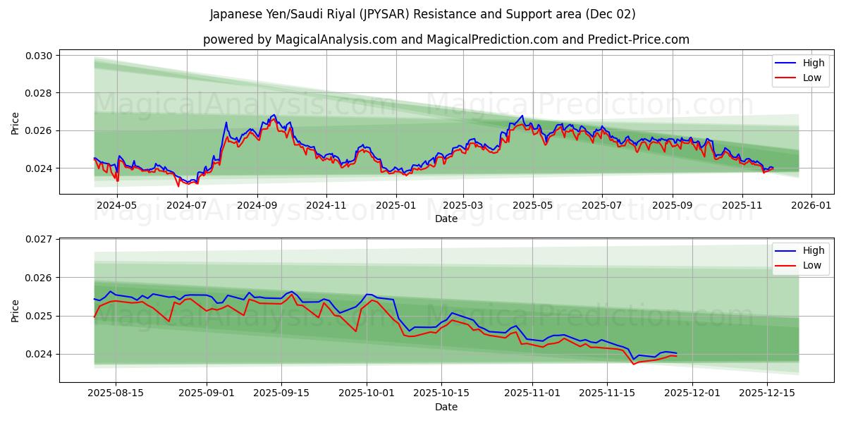  जापानी येन/सऊदी रियाल (JPYSAR) Support and Resistance area (01 Dec) 