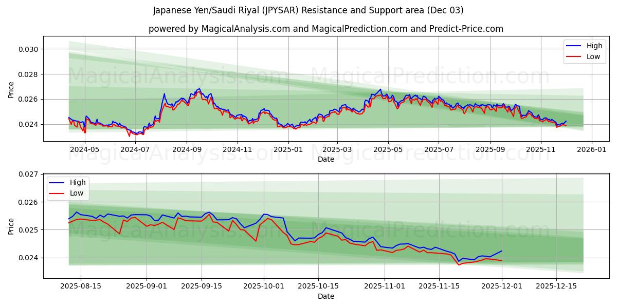  Japanin jeni / Saudi Rial (JPYSAR) Support and Resistance area (02 Dec) 